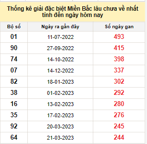 Bảng bạch thủ MB lâu chưa về đến ngày 21/11/2023