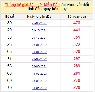 Bảng bạch thủ MB lâu về nhất tính đến 21/12/2022