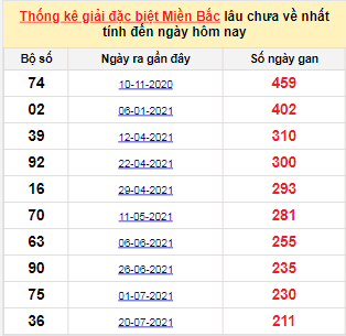 Bảng bạch thủ miền Bắc lâu không về đến ngày 21/2/2022