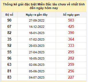 Bảng bạch thủ MB lâu về nhất tính đến 21/2/2024