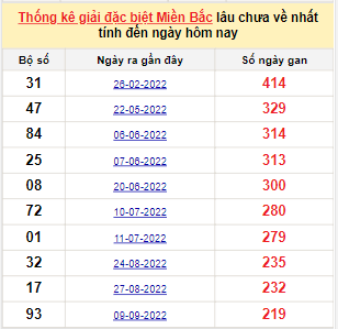 Bảng kê bạch thủ tô miền Bắc lâu về nhất tính đến 21/4/2023