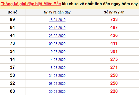 Bảng kê bạch thủ tô miền Bắc lâu về nhất tính đến 21/5/2021