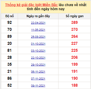 Bảng bạch thủ MB lâu về tính đến 21/5/2022