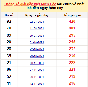 Bảng bạch thủ MB lâu chưa về đến ngày 21/6/2022