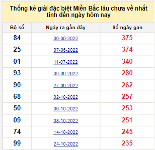 Bảng bạch thủ MB lâu về nhất tính đến 21/6/2023