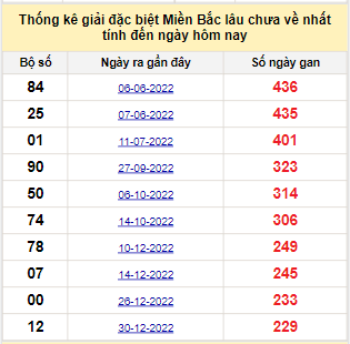 Bảng bạch thủ miền Bắc lâu không về đến ngày 21/8/2023