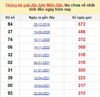 Bảng bạch thủ miền Bắc lâu không về đến ngày 22/11/2021