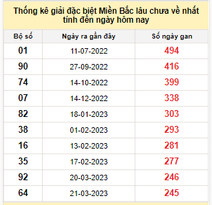 Bảng bạch thủ MB lâu về nhất tính đến 22/11/2023