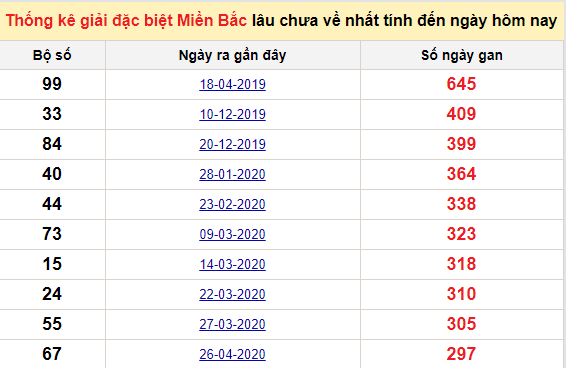 Bảng bạch thủ miền bắc lâu không về đến ngày 22/2/2021