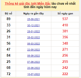 Bảng bạch thủ MB lâu về nhất tính đến 22/2/2023