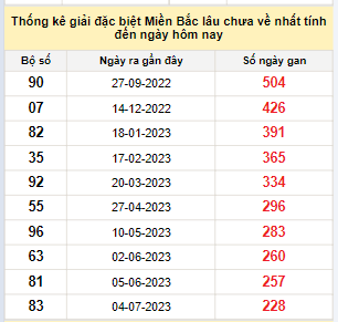 Bảng bạch thủ miền Bắc lâu về nhất tính đến 22/2/2024