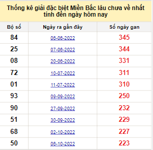 Bảng bạch thủ miền Bắc lâu không về đến ngày 22/5/2023