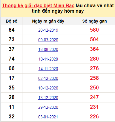 Bảng bạch thủ MB lâu chưa về tính đến 22/8/2021