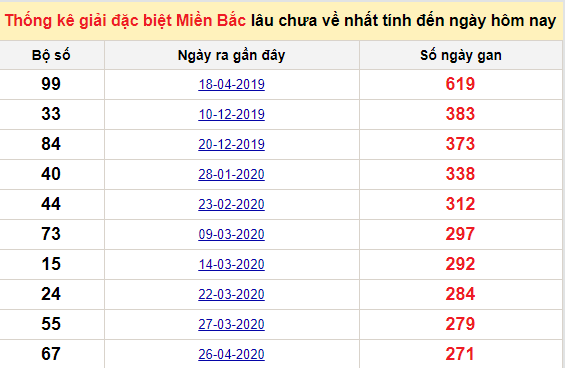 Bảng bạch thủ MB lâu về tính đến 23/1/2021