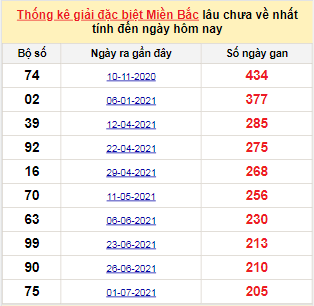 Bảng bạch thủ MB lâu chưa về tính đến 23/1/2022