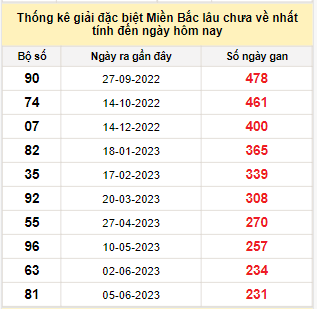 Bảng bạch thủ MB lâu chưa về đến ngày 23/1/2024