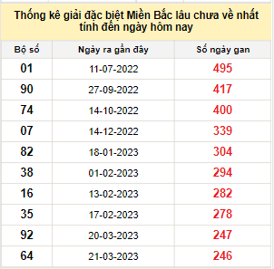 Bảng bạch thủ miền Bắc lâu về nhất tính đến 23/11/2023