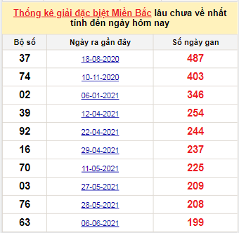 Bảng bạch thủ miền Bắc lâu về nhất tính đến 23/12/2021