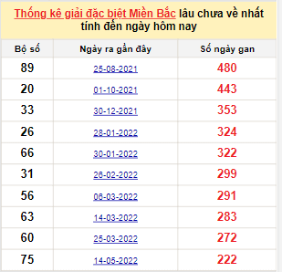 Bảng kê bạch thủ tô miền Bắc lâu về nhất tính đến 23/12/2022