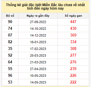 Bảng bạch thủ MB lâu về tính đến 23/12/2023