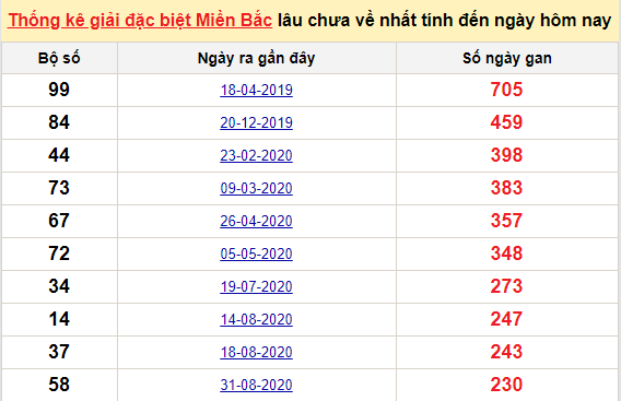 Bảng kê bạch thủ tô miền Bắc lâu về nhất tính đến 23/4/2021