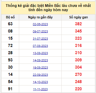 Bảng bạch thủ MB lâu chưa về tính đến 23/6/2024