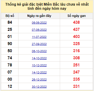 Bảng bạch thủ MB lâu về nhất tính đến 23/8/2023