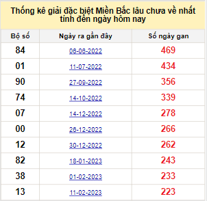 Bảng bạch thủ MB lâu về tính đến 23/9/2023