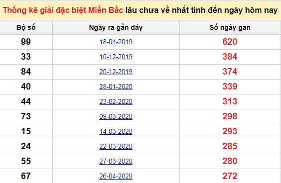 Bảng bạch thủ MB lâu chưa về tính đến 24/1/2021