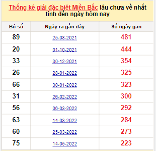 Bảng bạch thủ MB lâu về tính đến 24/12/2022