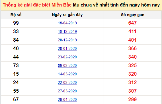 Bảng bạch thủ MB lâu về nhất tính đến 24/2/2021