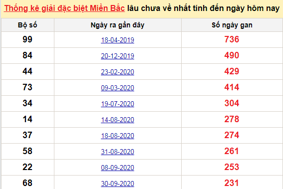 Bảng bạch thủ miền bắc lâu không về đến ngày 24/5/2021