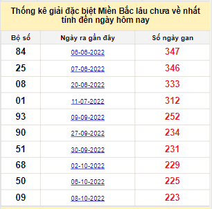 Bảng bạch thủ MB lâu về nhất tính đến 24/5/2023