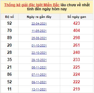 Bảng kê bạch thủ tô miền Bắc lâu về nhất tính đến 24/6/2022