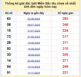 Bảng bạch thủ miền Bắc lâu không về đến ngày 24/6/2024