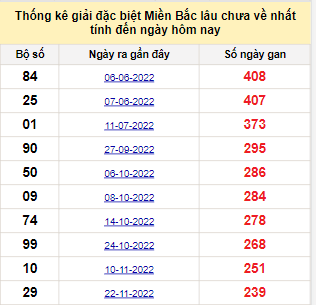 Bảng bạch thủ miền Bắc lâu không về đến ngày 24/7/2023