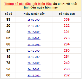 Bảng bạch thủ MB lâu về nhất tính đến 24/8/2022