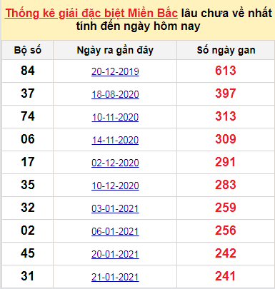 Bảng kê bạch thủ tô miền Bắc lâu về nhất tính đến 24/9/2021