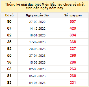 Bảng bạch thủ MB lâu chưa về tính đến 25/2/2024