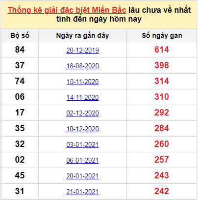 Bảng bạch thủ MB lâu về tính đến 25/9/2021