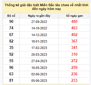 Bảng bạch thủ miền Bắc lâu về nhất tính đến 25/1/2024