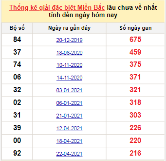 Bảng bạch thủ miền Bắc lâu về nhất tính đến 25/11/2021