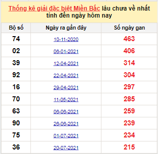 Bảng kê bạch thủ tô miền Bắc lâu về nhất tính đến 25/2/2022