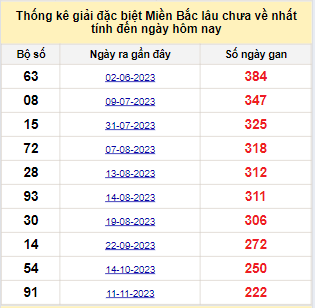 Bảng bạch thủ MB lâu chưa về đến ngày 25/6/2024