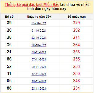 Bảng bạch thủ miền Bắc lâu không về đến ngày 25/7/2022