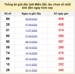 Bảng bạch thủ MB lâu chưa về đến ngày 25/7/2023