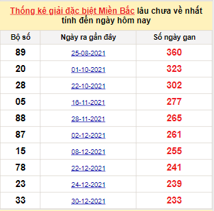 Bảng bạch thủ miền Bắc lâu về nhất tính đến 25/8/2022