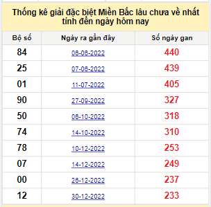 Bảng kê bạch thủ tô miền Bắc lâu về nhất tính đến 25/8/2023