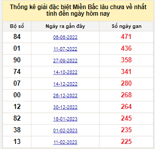 Bảng bạch thủ miền Bắc lâu không về đến ngày 25/9/2023