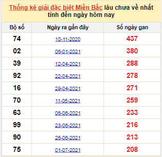 Bảng bạch thủ MB lâu về nhất tính đến 26/1/2022